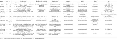 Recent Advances in NAMPT Inhibitors: A Novel Immunotherapic Strategy